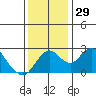 Borden HW Bridge tide chart for Tuesday, November 29, 2022