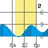 Borden HW Bridge tide chart for Wednesday, November 2, 2022