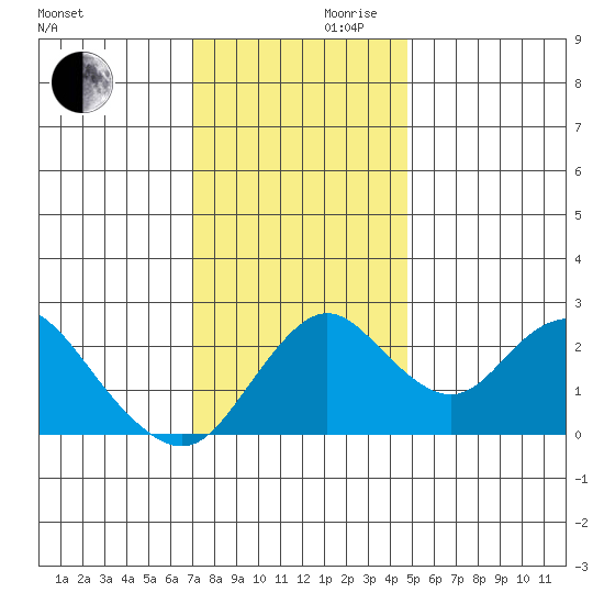 Borden HW Bridge tide chart for Wednesday, November 30, 2022