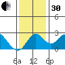 Borden HW Bridge tide chart for Wednesday, November 30, 2022