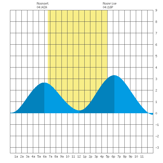 Borden HW Bridge tide chart for Sunday, November 6, 2022