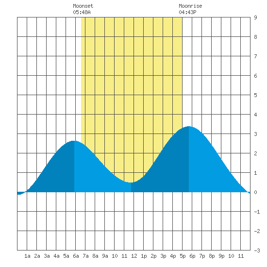 Borden HW Bridge tide chart for Monday, November 7, 2022