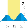 Borden HW Bridge tide chart for Monday, November 7, 2022