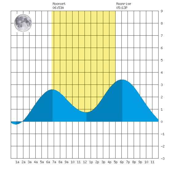 Borden HW Bridge tide chart for Tuesday, November 8, 2022