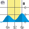 Borden HW Bridge tide chart for Tuesday, November 8, 2022