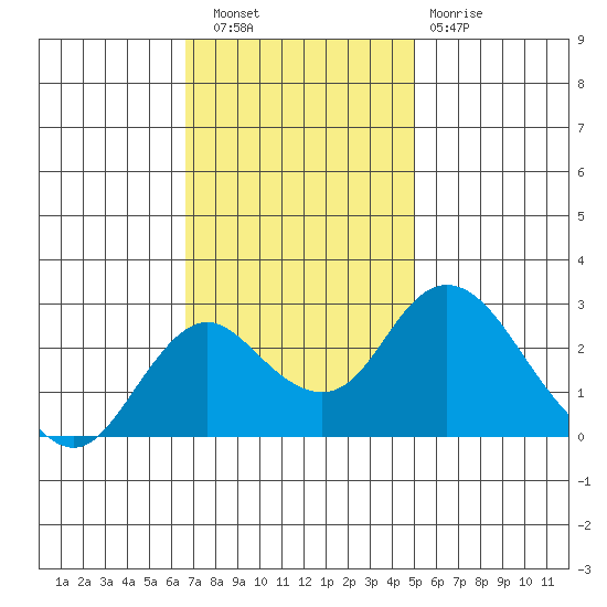 Borden HW Bridge tide chart for Wednesday, November 9, 2022