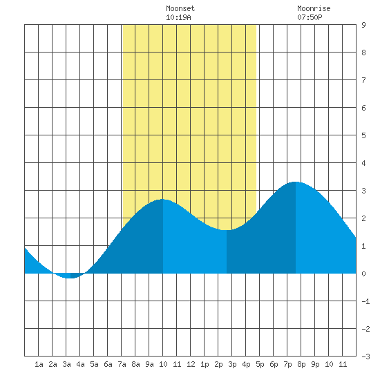 Borden HW Bridge tide chart for Sunday, December 11, 2022