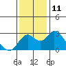 Borden HW Bridge tide chart for Sunday, December 11, 2022