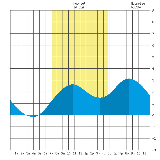 Borden HW Bridge tide chart for Monday, December 12, 2022