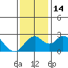 Borden HW Bridge tide chart for Wednesday, December 14, 2022