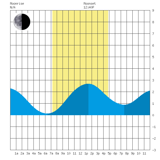 Borden HW Bridge tide chart for Friday, December 16, 2022