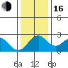 Borden HW Bridge tide chart for Friday, December 16, 2022