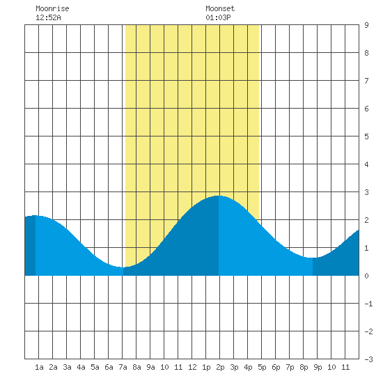 Borden HW Bridge tide chart for Saturday, December 17, 2022