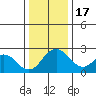 Borden HW Bridge tide chart for Saturday, December 17, 2022