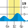 Borden HW Bridge tide chart for Monday, December 19, 2022