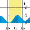 Borden HW Bridge tide chart for Thursday, December 1, 2022