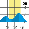 Borden HW Bridge tide chart for Tuesday, December 20, 2022