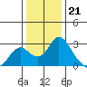 Borden HW Bridge tide chart for Wednesday, December 21, 2022