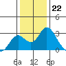 Borden HW Bridge tide chart for Thursday, December 22, 2022