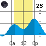 Borden HW Bridge tide chart for Friday, December 23, 2022