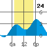 Borden HW Bridge tide chart for Saturday, December 24, 2022