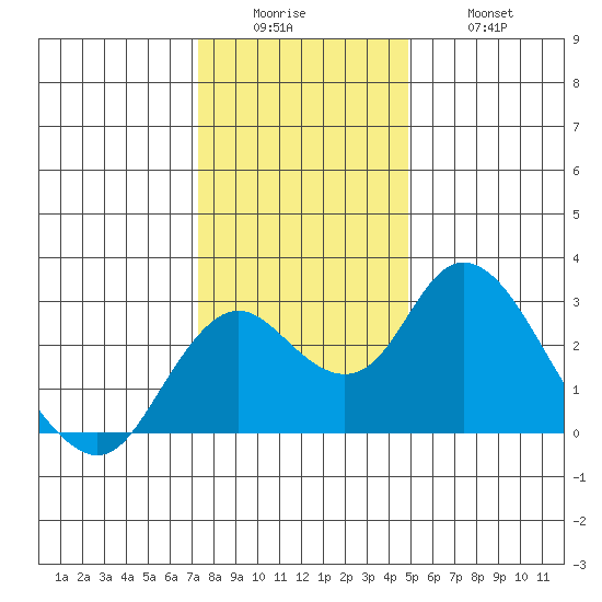 Borden HW Bridge tide chart for Sunday, December 25, 2022