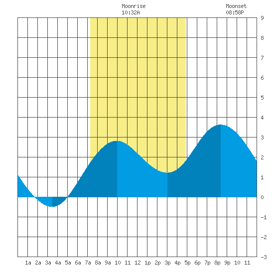 Borden HW Bridge tide chart for Monday, December 26, 2022