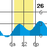 Borden HW Bridge tide chart for Monday, December 26, 2022