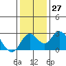 Borden HW Bridge tide chart for Tuesday, December 27, 2022