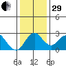 Borden HW Bridge tide chart for Thursday, December 29, 2022