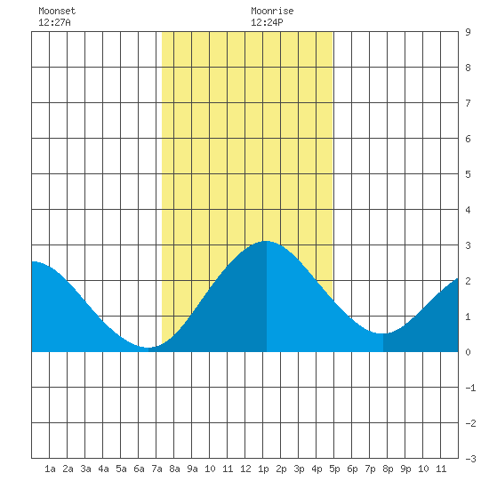 Borden HW Bridge tide chart for Friday, December 30, 2022