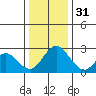 Borden HW Bridge tide chart for Saturday, December 31, 2022
