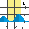 Borden HW Bridge tide chart for Saturday, December 3, 2022