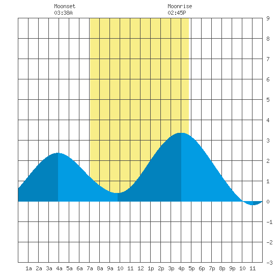 Borden HW Bridge tide chart for Sunday, December 4, 2022
