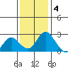 Borden HW Bridge tide chart for Sunday, December 4, 2022