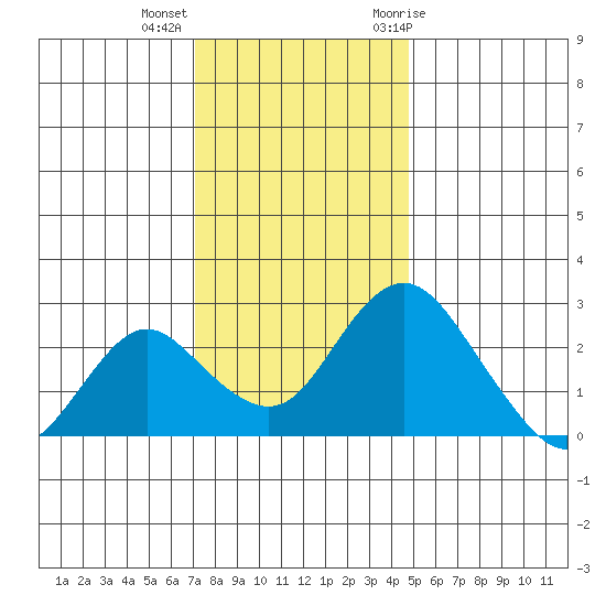 Borden HW Bridge tide chart for Monday, December 5, 2022