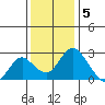Borden HW Bridge tide chart for Monday, December 5, 2022