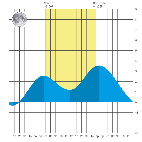 Borden HW Bridge tide chart for Wednesday, December 7, 2022