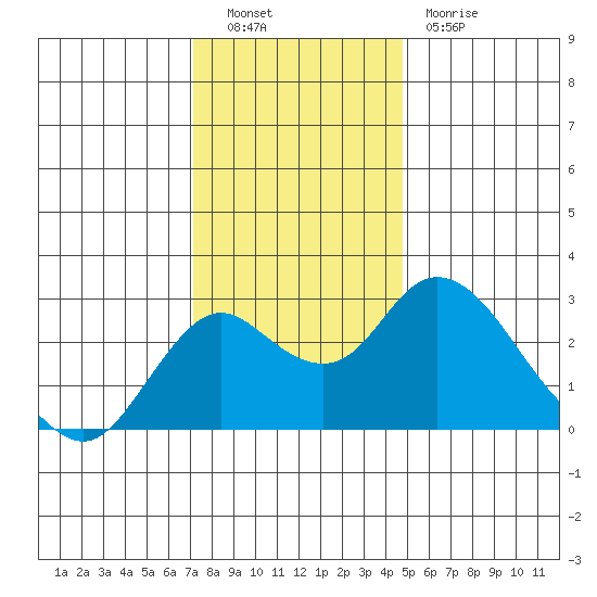 Borden HW Bridge tide chart for Friday, December 9, 2022