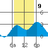 Borden HW Bridge tide chart for Friday, December 9, 2022