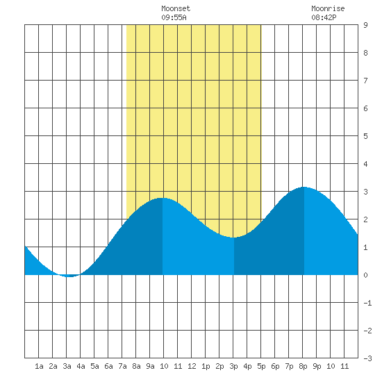 Borden HW Bridge tide chart for Tuesday, January 10, 2023