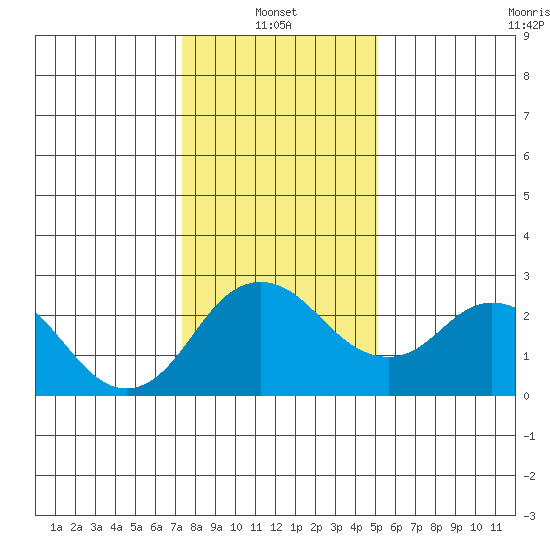 Borden HW Bridge tide chart for Friday, January 13, 2023