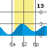 Borden HW Bridge tide chart for Friday, January 13, 2023