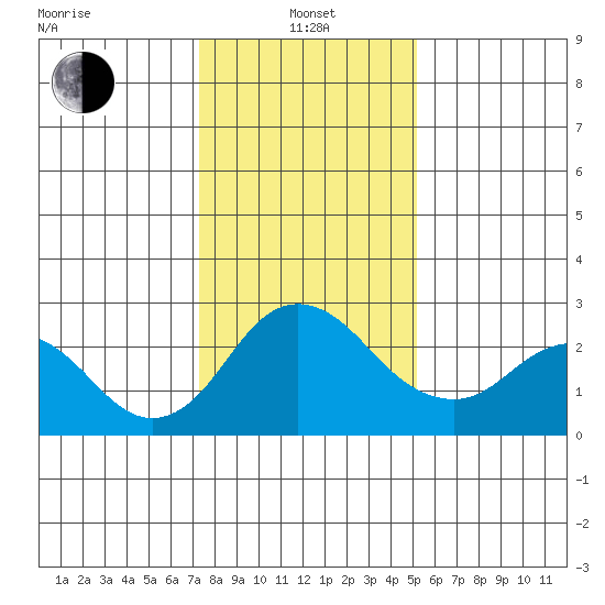 Borden HW Bridge tide chart for Saturday, January 14, 2023