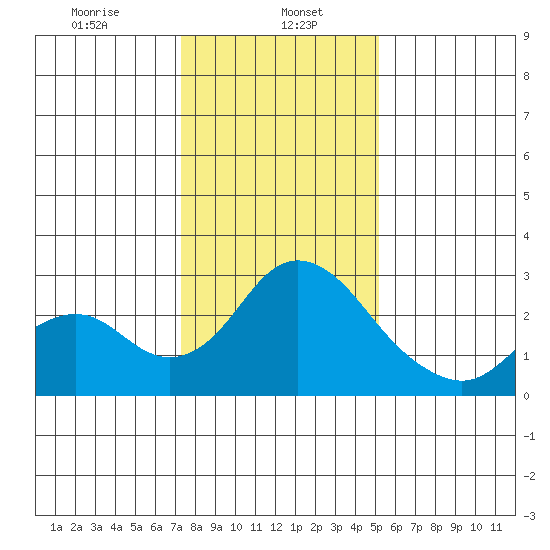 Borden HW Bridge tide chart for Monday, January 16, 2023