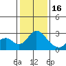 Borden HW Bridge tide chart for Monday, January 16, 2023