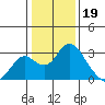 Borden HW Bridge tide chart for Thursday, January 19, 2023