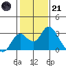 Borden HW Bridge tide chart for Saturday, January 21, 2023
