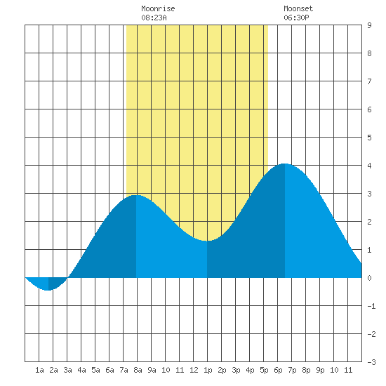 Borden HW Bridge tide chart for Sunday, January 22, 2023