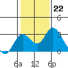 Borden HW Bridge tide chart for Sunday, January 22, 2023